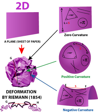 The crumpled wrinkles paper ball of the riemann space can contain zer-curvature, positive curvature and negative curvature curvations, all starting from a plane paper. 
