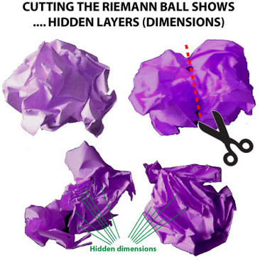 Hidden dimensions in cut riemann space which are dynamic and moving. 